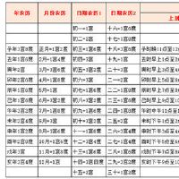 鬼谷子宫度论命法:四宫六度(孤单之命)