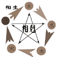 分辨八字命理五行衰旺的三个错误方法